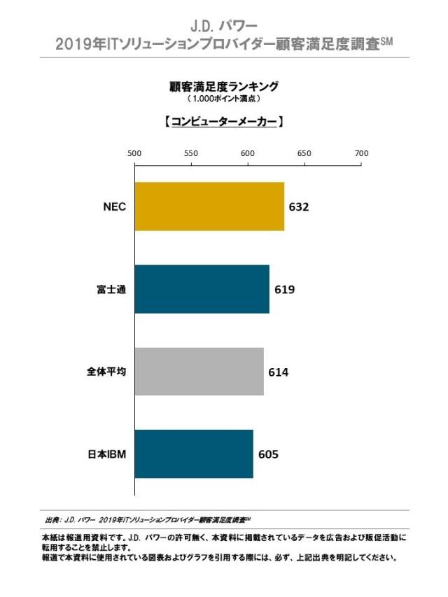 顧客満足度ランキング コンピューターメーカー部門