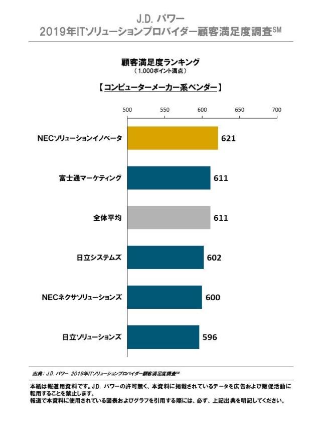 顧客満足度ランキング コンピューターメーカー系ベンダー部門