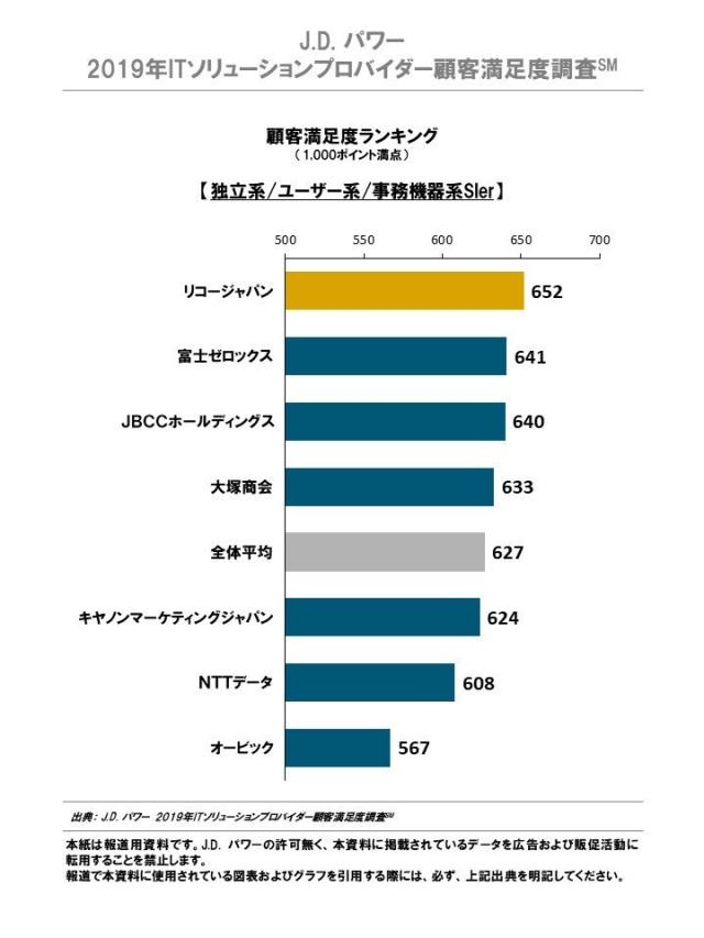 顧客満足度ランキング 独立系/ユーザー系/事務機器系Sler部門