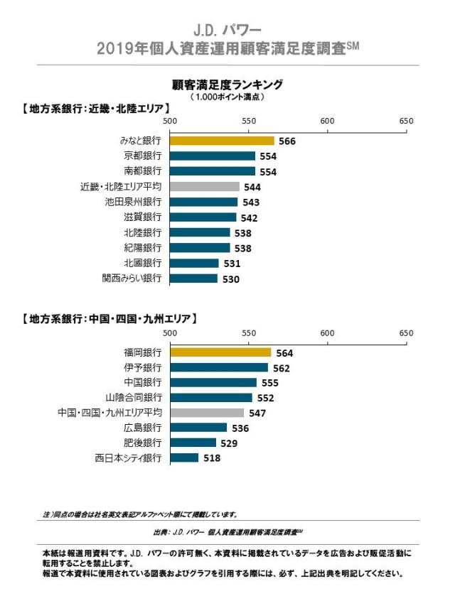 19年個人資産運用顧客満足度調査 J D Power