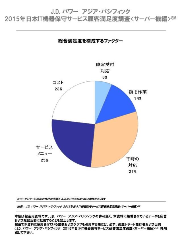 2015年日本ｉｔ機器保守サービス顧客満足度調査 サーバー機編 J D Power