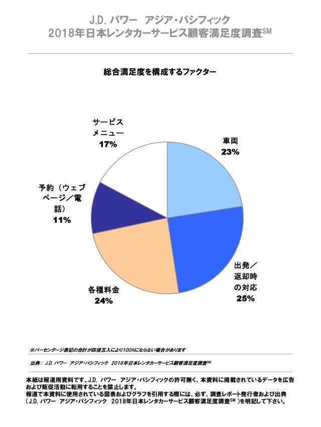 2018年レンタカーサービス顧客満足度調査