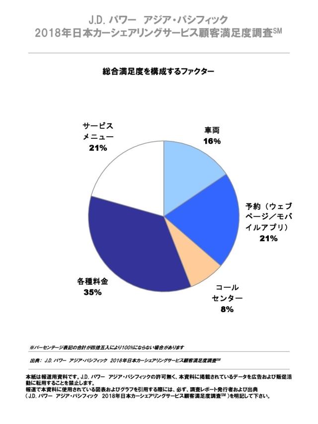 2018年日本カーシェアリングサービス顧客満足度調査