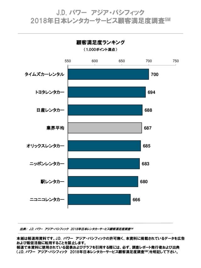 2018年レンタカーサービス顧客満足度調査