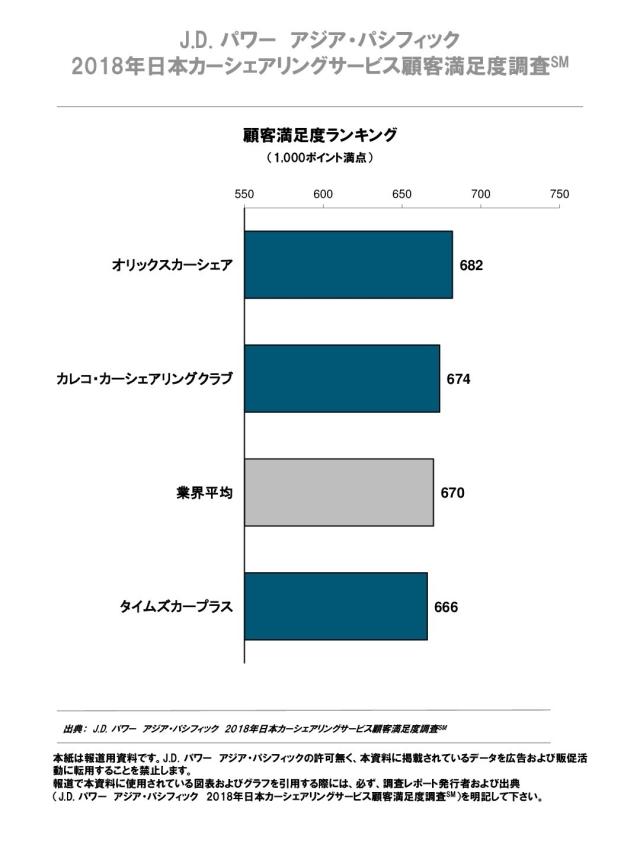 2018年日本カーシェアリングサービス顧客満足度調査