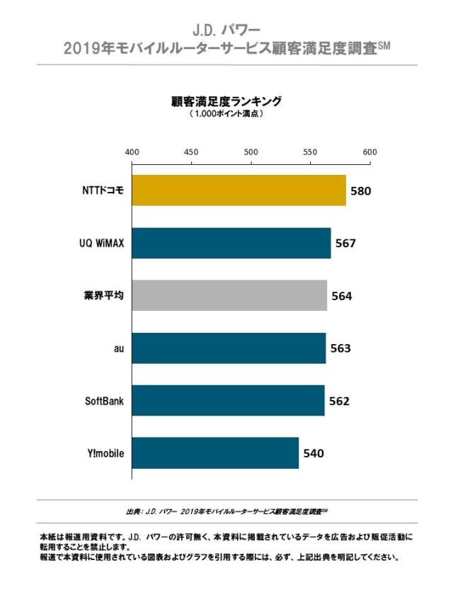 19年モバイルルーターサービス顧客満足度調査 ワイヤレスホームルーターサービス顧客満足度調査 J D Power