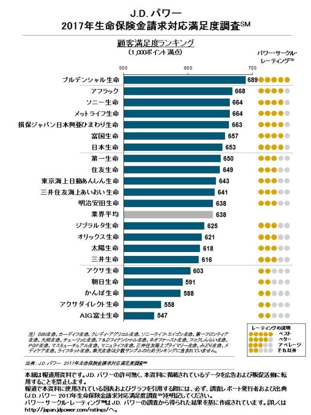 2017年生命保険金請求対応満足度調査 J D Power