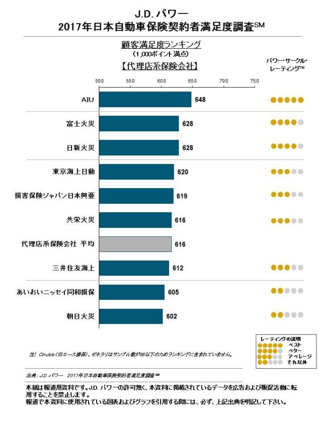 17年日本自動車保険契約者満足度調査 J D Power