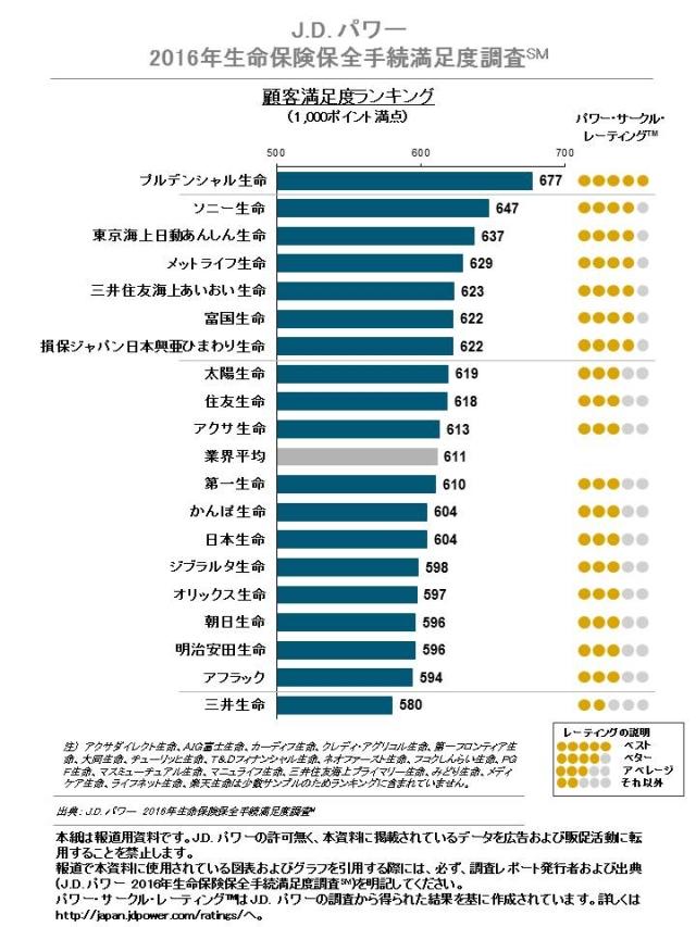 顧客満足度ランキング(1,000ポイント満点)