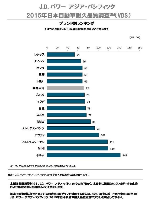 15年日本自動車耐久品質調査 Vds J D Power