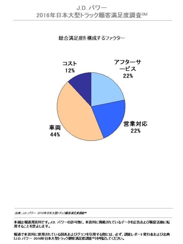 2016年日本大型トラック顧客満足度調査 | J.D. Power