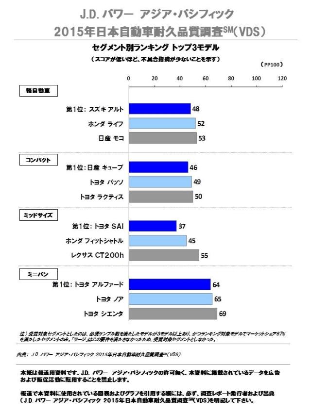 15年日本自動車耐久品質調査 Vds J D Power