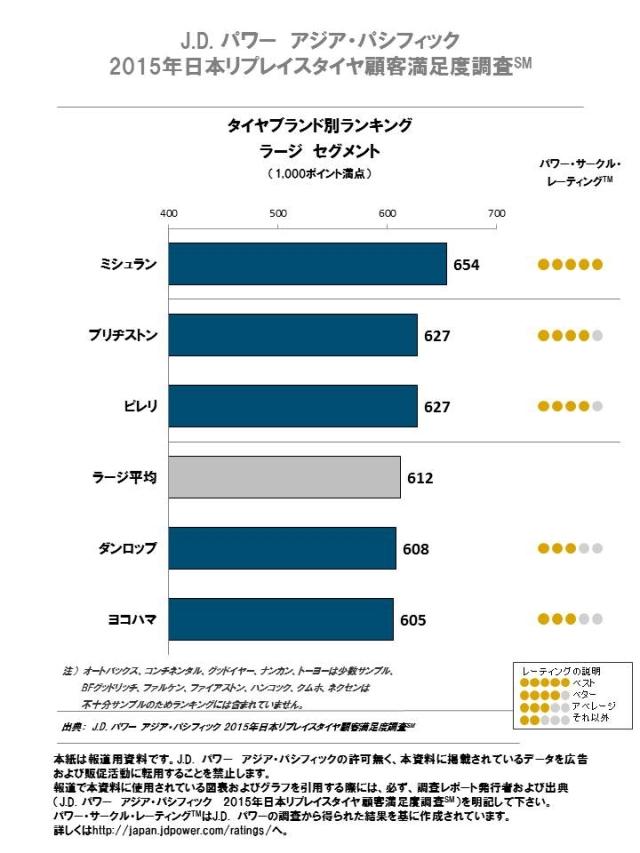 15年日本リプレイスタイヤ顧客満足度調査 J D Power