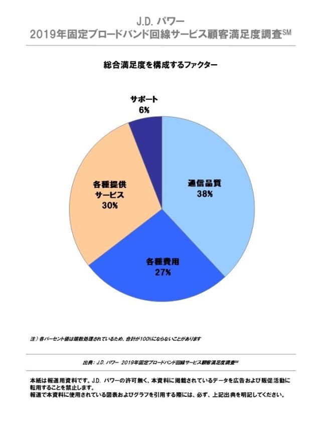 J.D. パワー 2019年固定ブロードバンド回線サービス顧客満足度調査