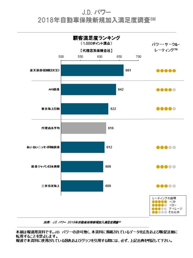 J.D. パワー 2018年自動車保険新規加入満足度調査