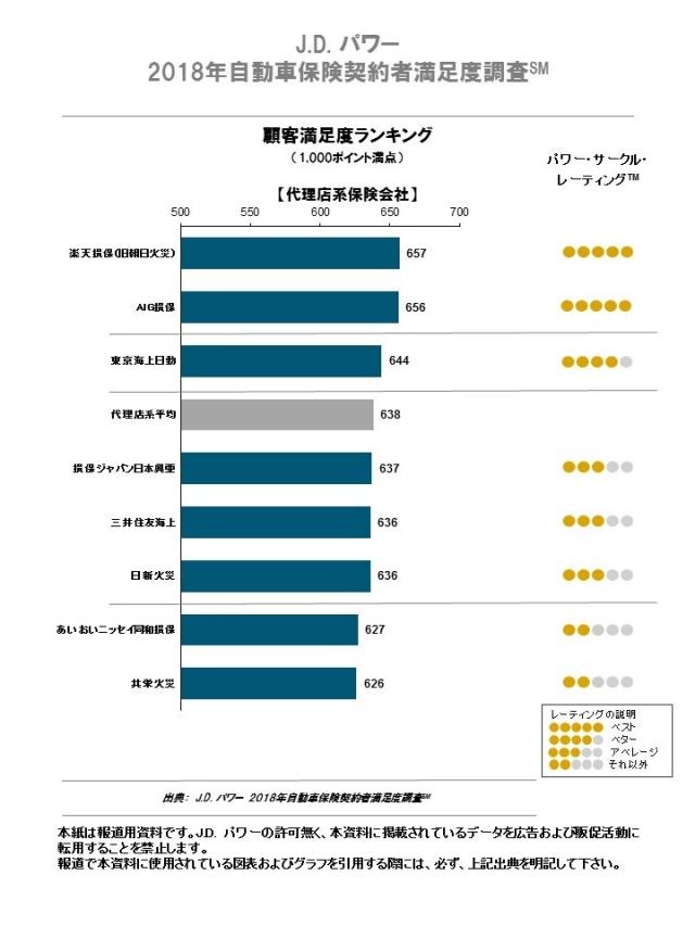 J.D. パワー 2018年自動車保険契約者満足度調査