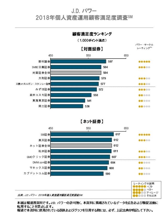 J.D. パワー 2018年個人資産運用顧客満足度調査