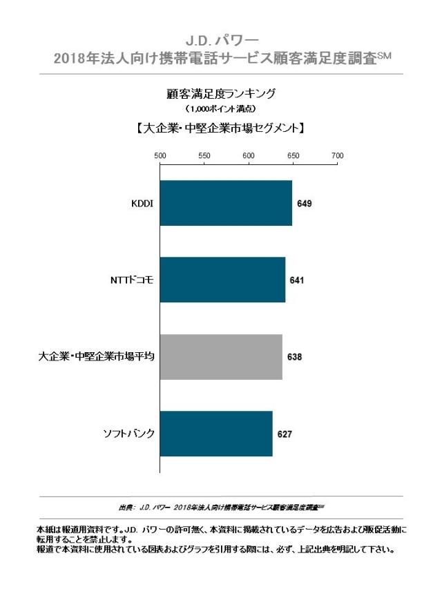 J.D. パワー 法人向け携帯電話サービス顧客満足度調査