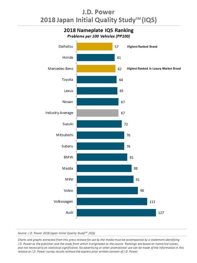 2018 Japan Initial Quality Study (IQS)