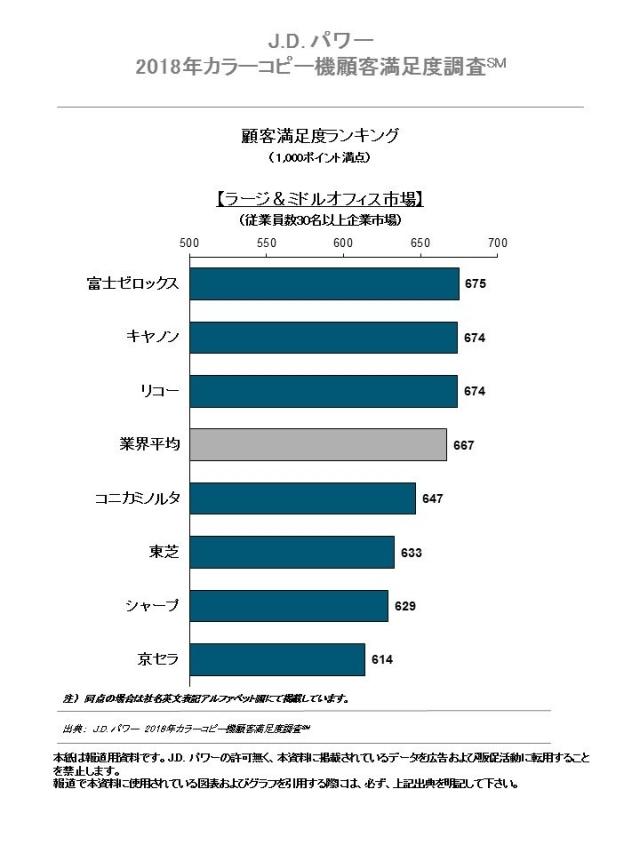J.D. パワー 2018年カラーコピー機/カラーレーザープリンター顧客満足度調査
