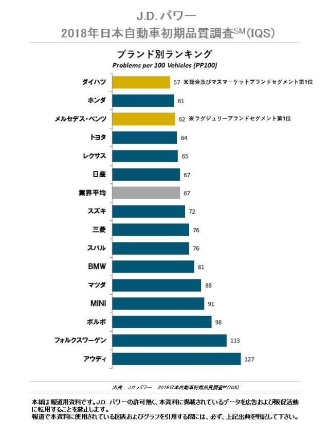J.D. パワー 2018年日本自動車初期品質調査 (IQS)
