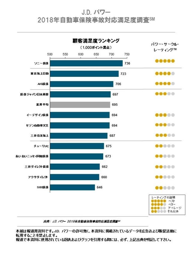 J.D. パワー 2018年自動車保険事故対応満足度調査