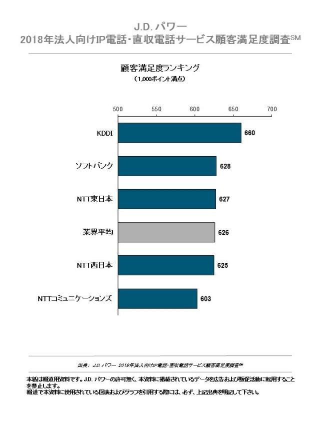 J.D. パワー 2018年法人向けIP電話・直収電話サービス顧客満足度調査