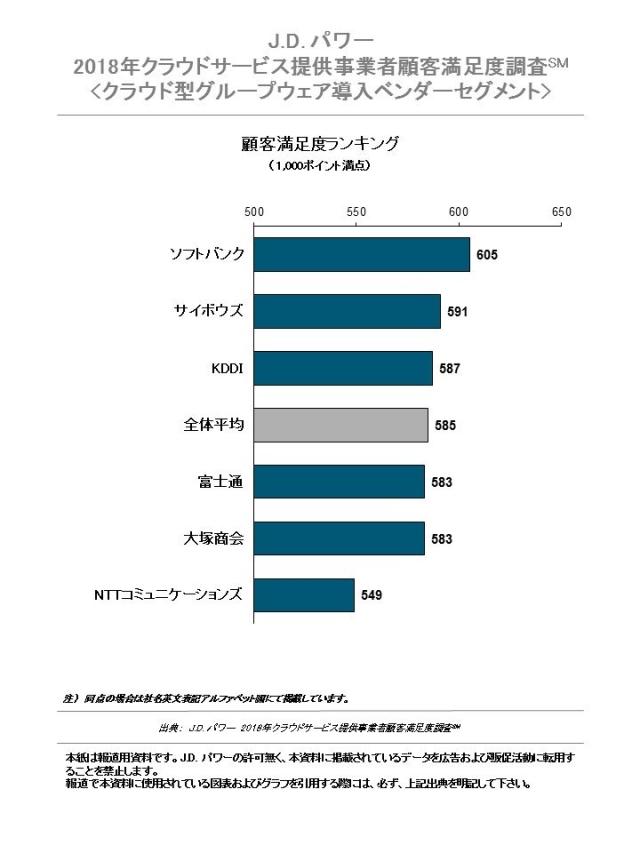J.D. パワー 2018年クラウドサービス提供事業者顧客満足度調査