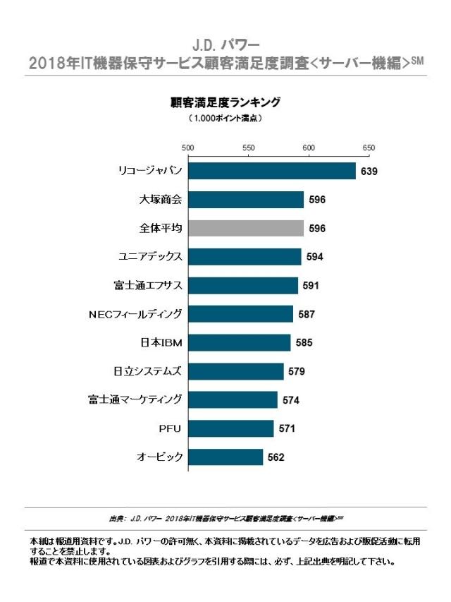 J.D. パワー 2018年IT機器保守サービス顧客満足度調査<サーバー機編>