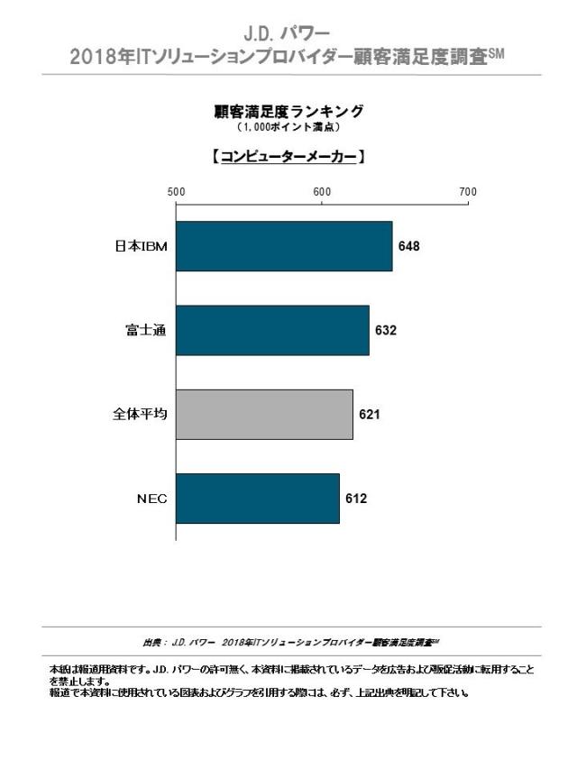 J.D. パワー 2018年ITソリューションプロバイダー顧客満足度調査