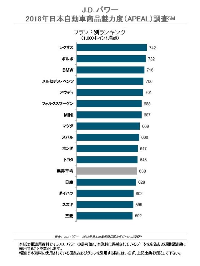 J.D. パワー 2018年日本自動車商品魅力度（APEAL）調査