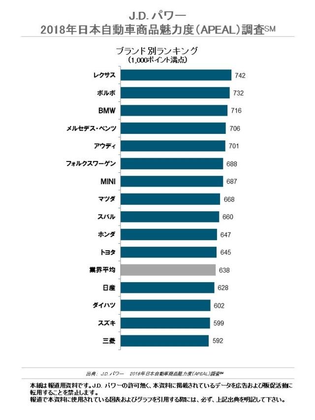 J.D. パワー 2018年日本自動車商品魅力度(APEAL)調査