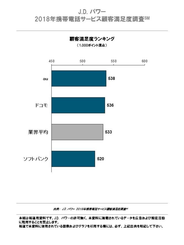 J.D. パワー 2018年 携帯電話サービス顧客満足度調査