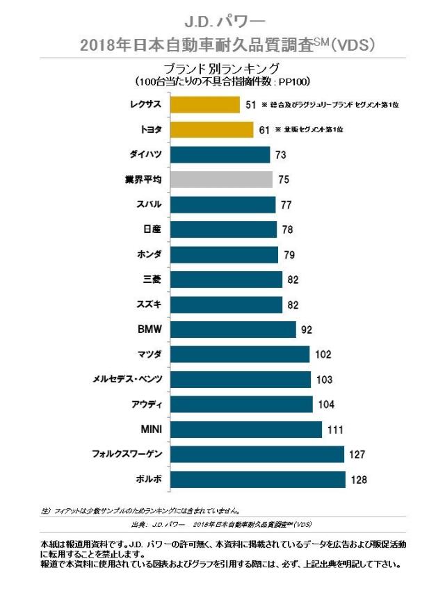 J.D. パワー 2018年 日本自動車耐久品質調査（VDS）