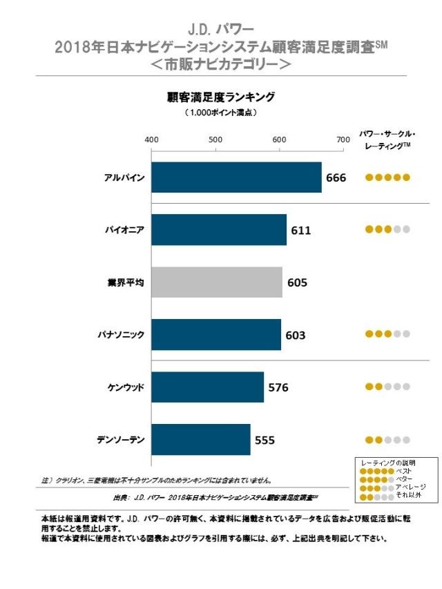 J.D. パワー 2018年日本ナビゲーションシステム顧客満足度調査<市販ナビカテゴリー>
