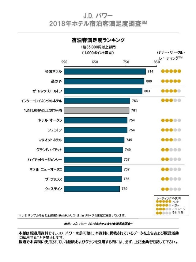 J.D. パワー 2018年ホテル宿泊客満足度調査