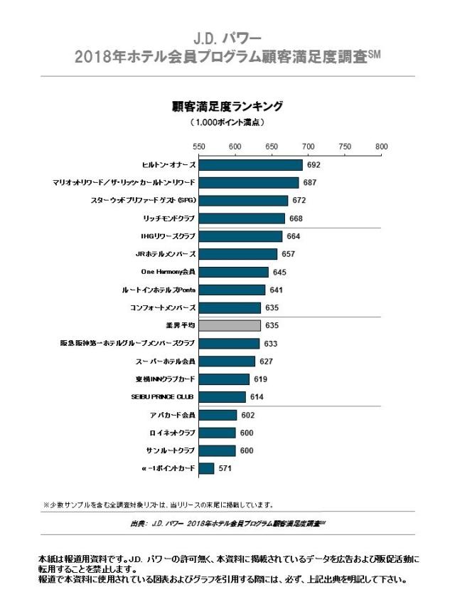 J.D. パワー 2018年ホテル会員プログラム顧客満足度調査