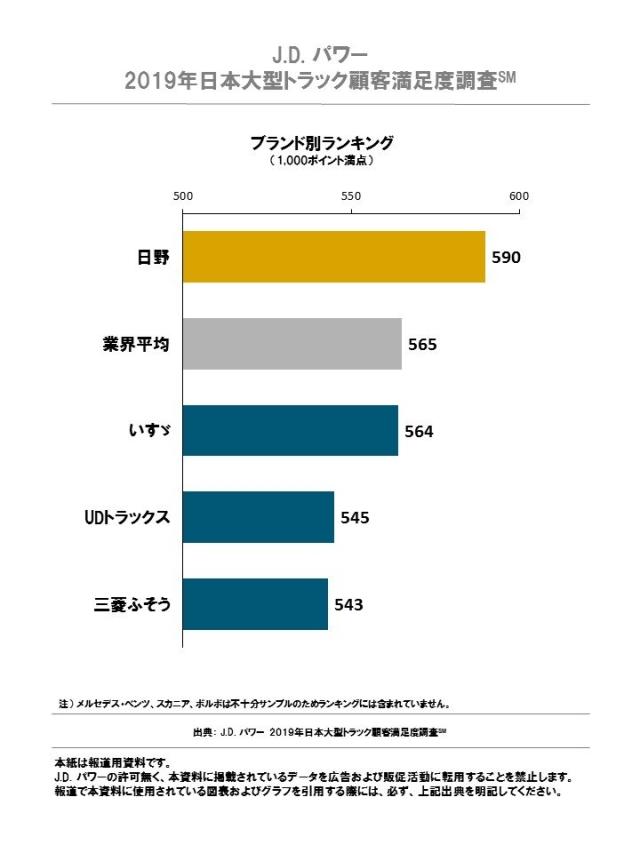 J.D. パワー 2019年日本大型/小型トラック顧客満足度調査