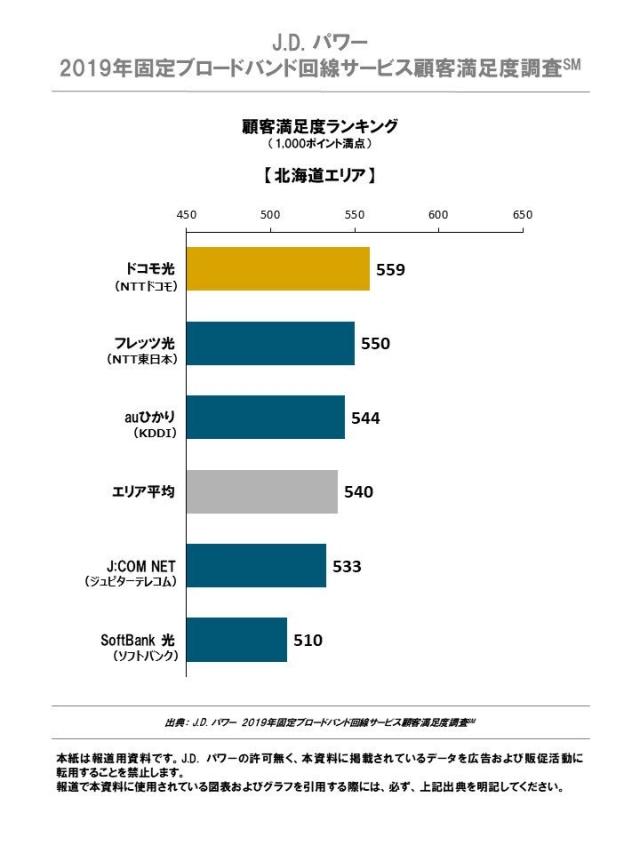 J.D. パワー 2019年固定ブロードバンド回線サービス顧客満足度調査