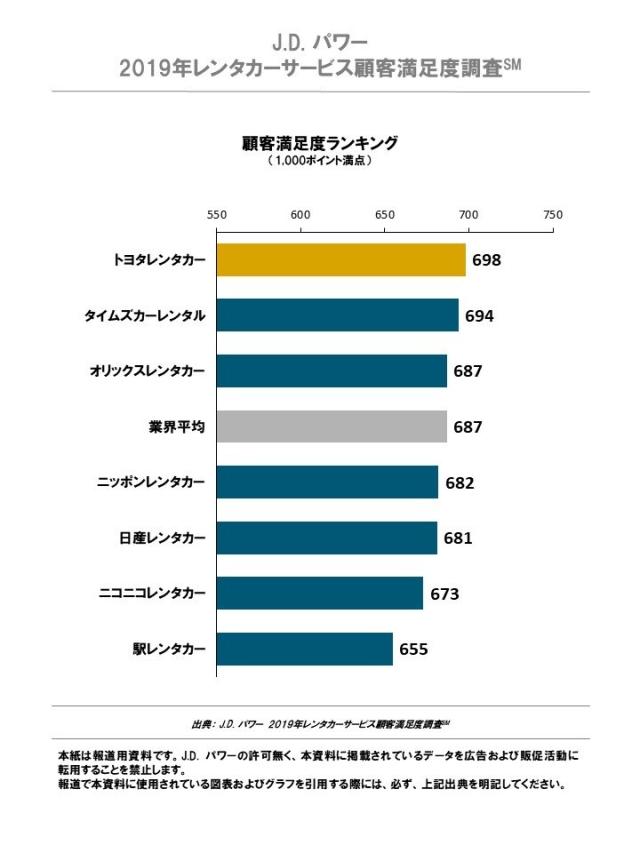 2019年レンタカーサービス顧客満足度調査SM 総合満足度ランキング