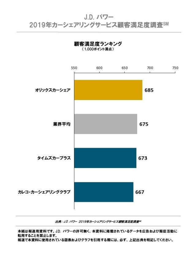 J.D. パワー 2019年カーシェアリングサービス顧客満足度ランキング