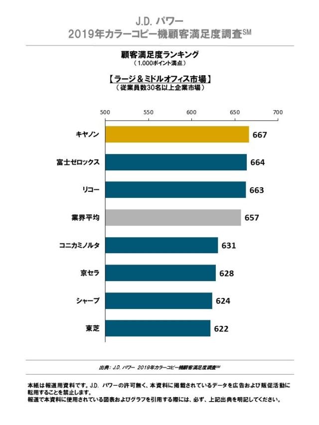 19年カラーコピー機顧客満足度調査 カラーレーザープリンター顧客満足度調査 J D Power