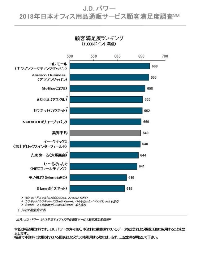 J.D. パワー2018年日本オフィス用品通販サービス顧客満足度調査
