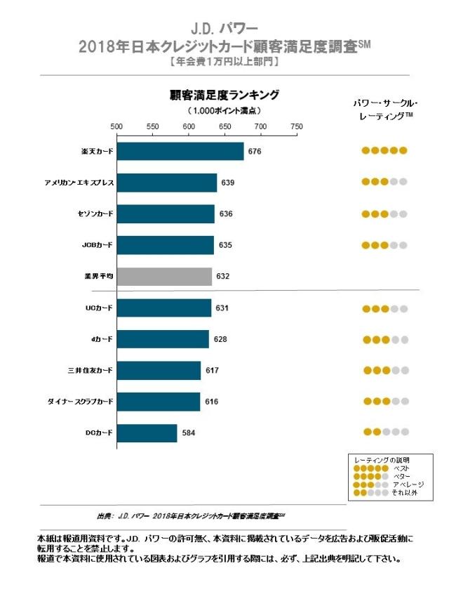 2018年日本クレジットカード顧客満足度調査