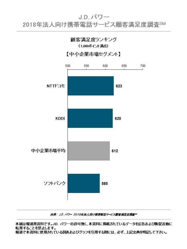 J.D. パワー 法人向け携帯電話サービス顧客満足度調査