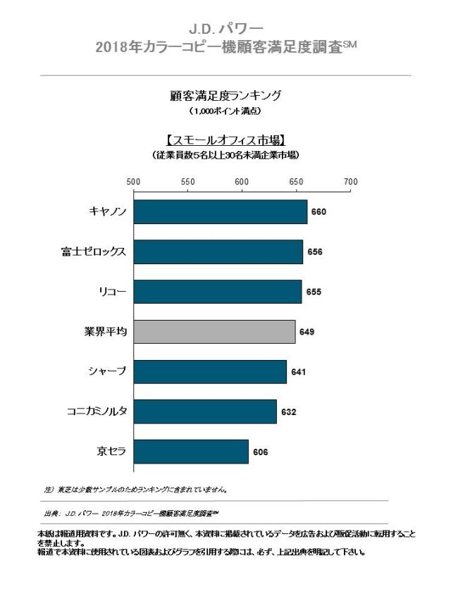 J.D. パワー 2018年カラーコピー機/カラーレーザープリンター顧客満足度調査