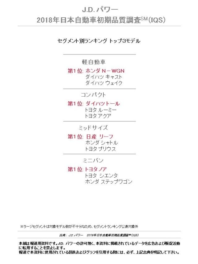 J.D. パワー 2018年日本自動車初期品質調査 (IQS)