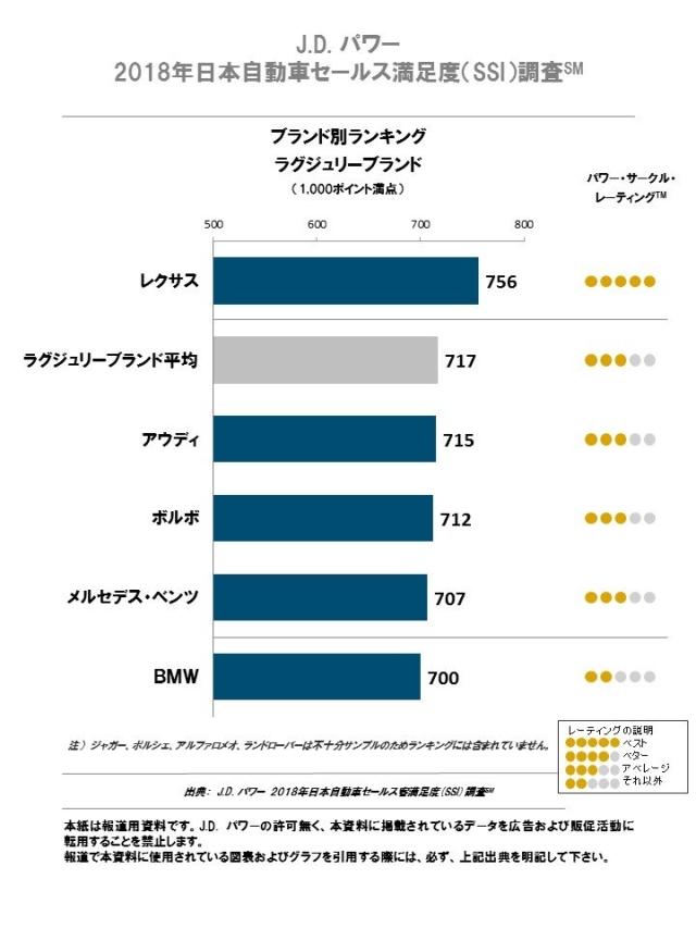 J.D. パワー 2018年日本自動車セールス満足度調査（SSI）