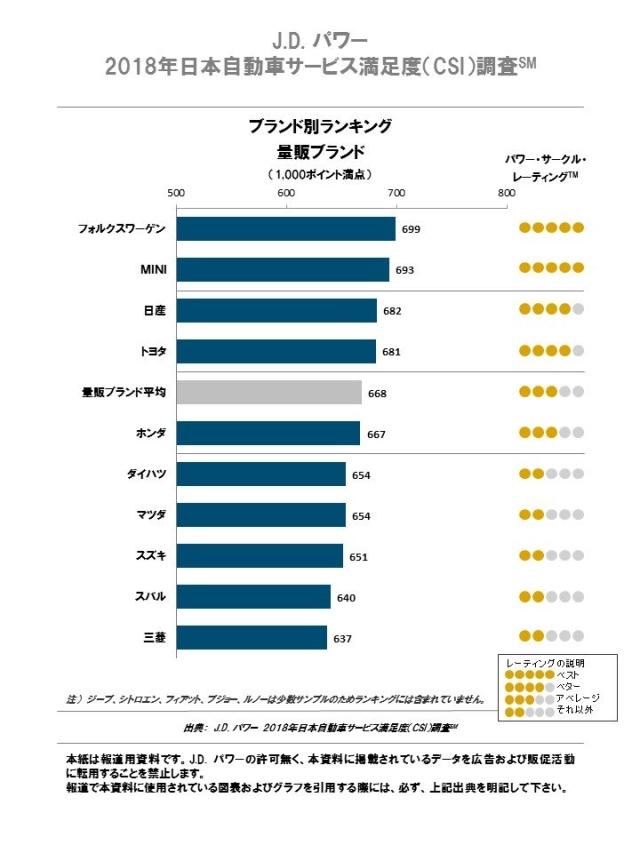 J.D. パワー 2018年日本自動車サービス満足度調査（CSI）