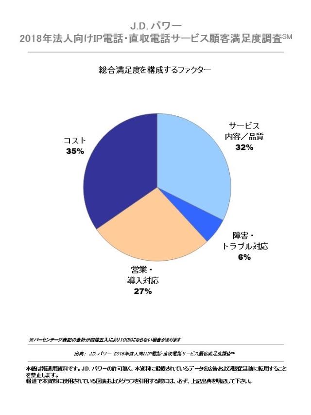 J.D. パワー 2018年法人向けIP電話・直収電話サービス顧客満足度調査